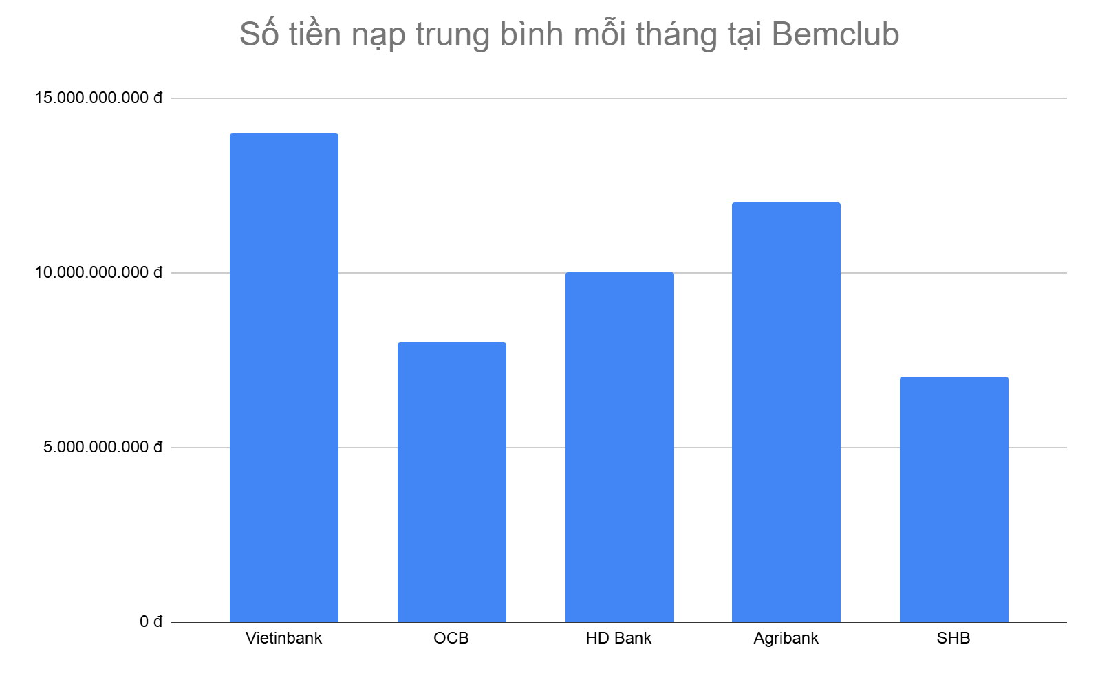 bieu-do-5-ngan-hang-anh-em-nap-tien-nhieu-nhat-moi-thang-tai-bemclub