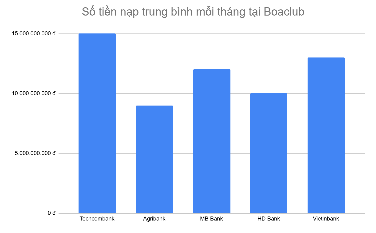 bieu-do-5-ngan-hang-anh-em-nap-tien-nhieu-nhat-moi-thang-tai-boaclub