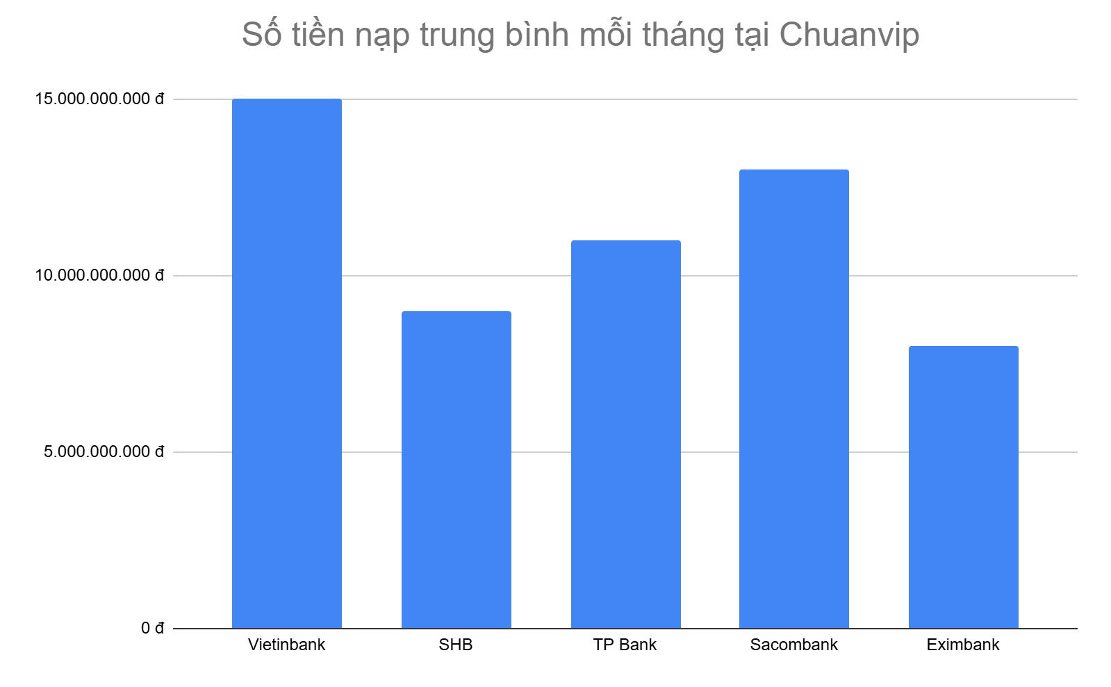 bieu-do-5-ngan-hang-anh-em-nap-tien-nhieu-nhat-moi-thang-tai-chuanvip