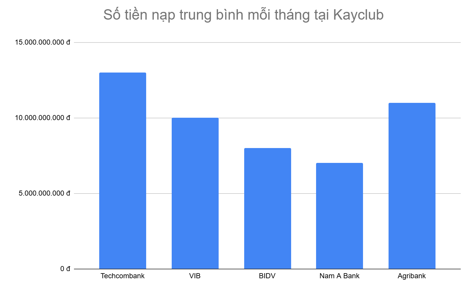 bieu-do-5-ngan-hang-anh-em-nap-tien-nhieu-nhat-moi-thang-tai-kayclub