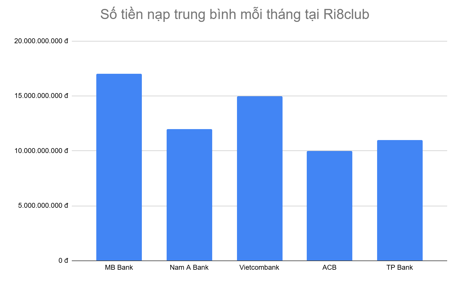 bieu-do-5-ngan-hang-anh-em-nap-tien-nhieu-nhat-moi-thang-tai-ri8club