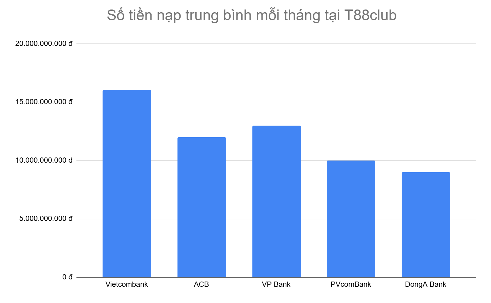 bieu-do-5-ngan-hang-anh-em-nap-tien-nhieu-nhat-moi-thang-tai-t88club