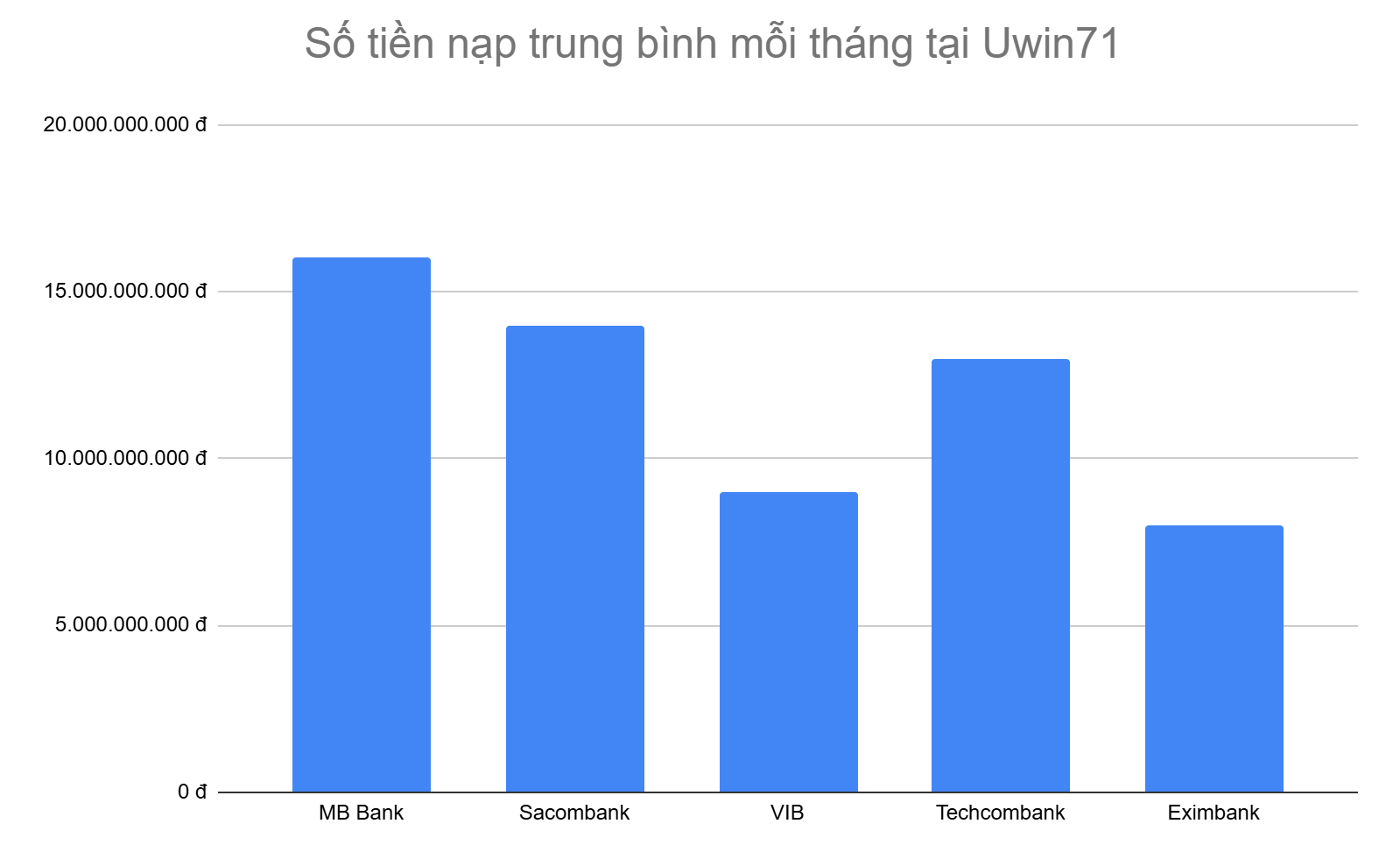 bieu-do-5-ngan-hang-anh-em-nap-tien-nhieu-nhat-moi-thang-tai-uwin71