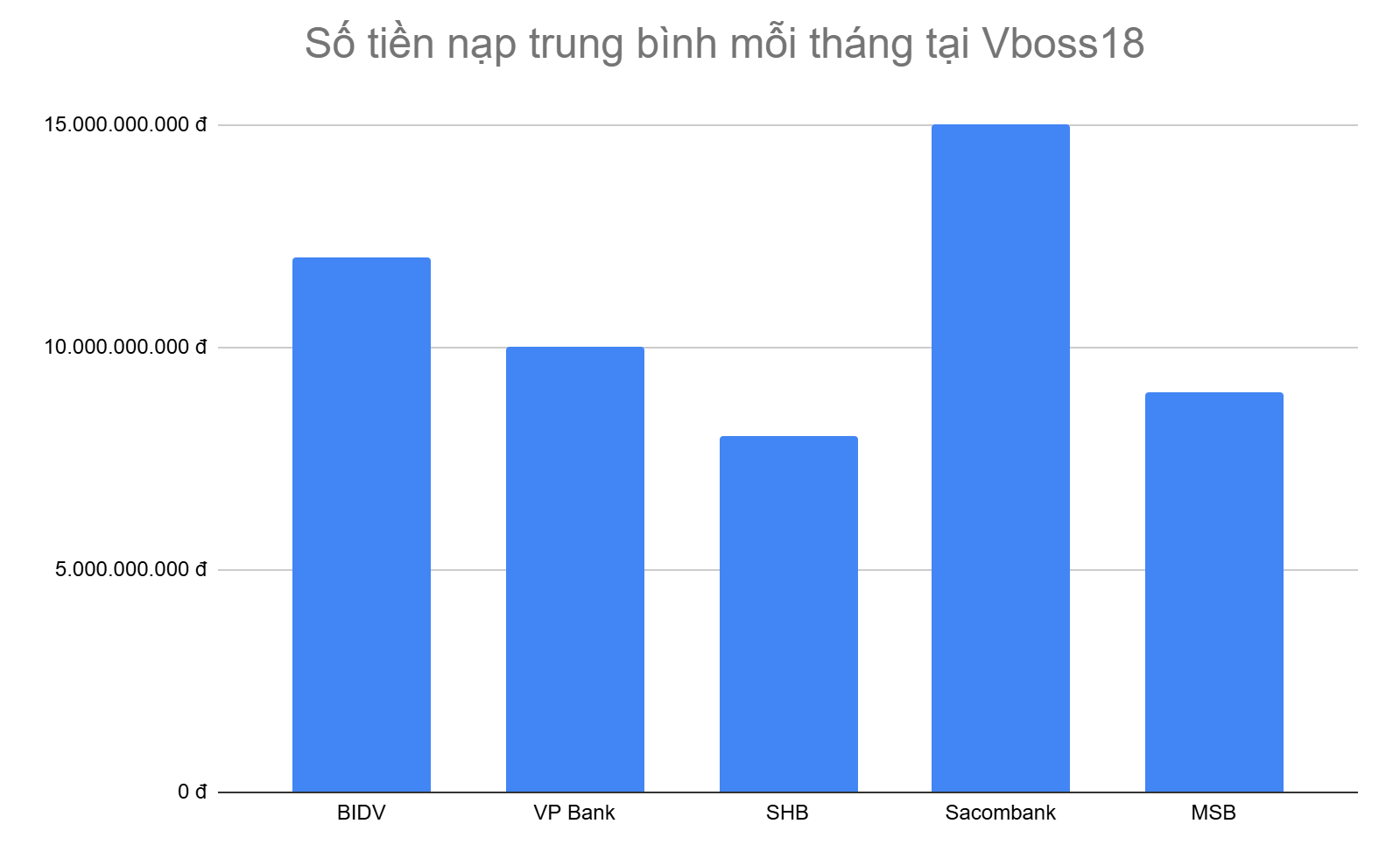 bieu-do-5-ngan-hang-anh-em-nap-tien-nhieu-nhat-moi-thang-tai-vboss18